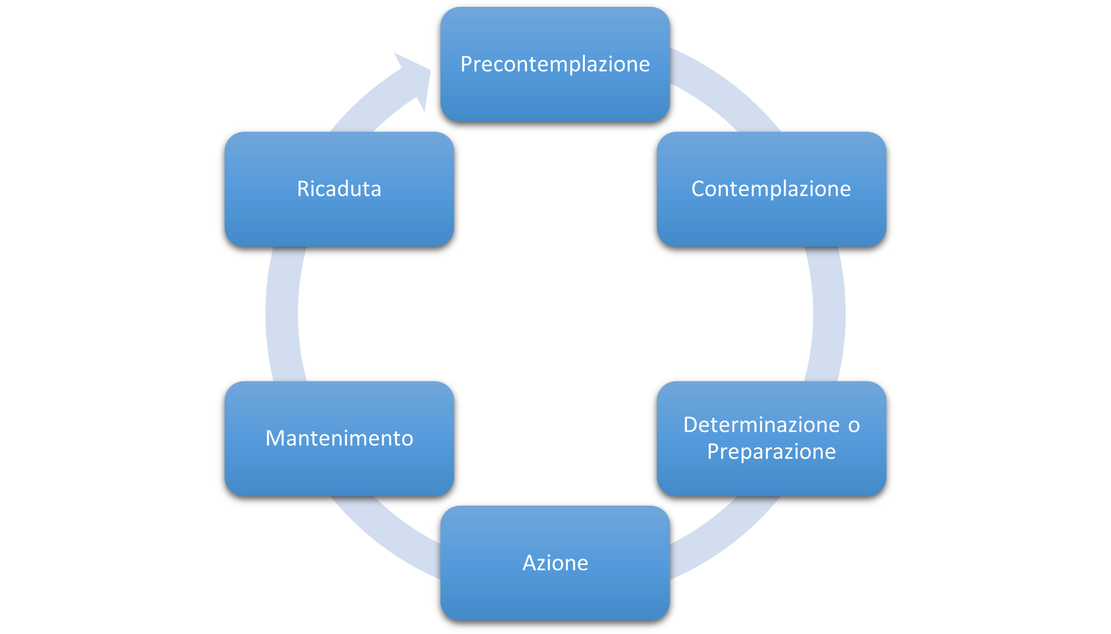 ruota del cambiamento